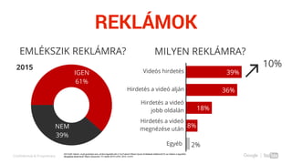 Confidential & Proprietary
REKLÁMOK
IGEN
61%
NEM
39%
MILYEN REKLÁMRA?
39%
36%
18%
8%
2%
Videós hirdetés
Hirdetés a videó alján
Hirdetés a videó
jobb oldalán
Hirdetés a videó
megnézése után
Egyéb
EMLÉKSZIK REKLÁMRA?
10%2015
AD1/Q25: Kérem, most gondoljon arra, amikor legutóbb járt a YouTubeon! Milyen típusú hirdetéssel találkozott Ön az oldalon a legutóbbi
látogatása alkalmával? Bázis (súlyozott): TV nézők 2015 n=972, 2012: n=914
 