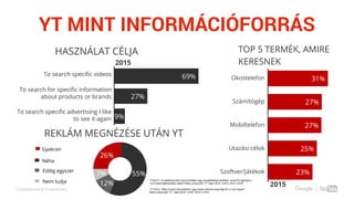 Confidential & Proprietary
69%
27%
9%
To search specific videos
To search for specific information
about products or brands
To search specific advertising I like
to see it again
31%
27%
27%
25%
23%
YT MINT INFORMÁCIÓFORRÁS
Okostelefon
Számítógép
Mobiltelefon
Utazási célok
Szoftver/Játékok
TOP 5 TERMÉK, AMIRE
KERESNEK2015
2015
HASZNÁLAT CÉLJA
REKLÁM MEGNÉZÉSE UTÁN YT
26%
55%
12%
7%
Gyakran
Néha
Nem tudja
Eddig egyszer
YT6/Q17: Az alábbiak közül mely termékek vagy szolgáltatások esetében venné Ön igénybe a
YouTubeot tájékozódási célból? Bázis (súlyozott): YT users 2015: n=972, 2012: n=914
YT1/Q12: Miért (milyen helyzetekben vagy milyen célokra) használja Ön a YouTubeot?
Bázis (súlyozott): YT users 2015: n=972, 2012: n=914
 