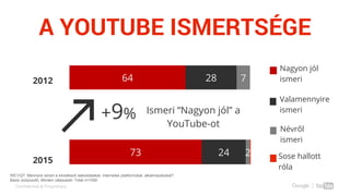 Confidential & Proprietary
A YOUTUBE ISMERTSÉGE
2012
2015
64 28 7
73 24 2
Nagyon jól
ismeri
Valamennyire
ismeri
Névről
ismeri
Sose hallott
róla
Ismeri “Nagyon jól” a
YouTube-ot
+9%
WE1/Q7: Mennyire ismeri a következő weboldalakat, internetes platformokat, alkalmazásokat?
Bázis (súlyozott): Minden válaszadó: Total n=1000
 