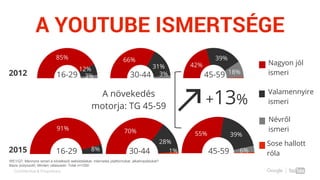 Confidential & Proprietary
70%
28%
1%
91%
8%
85%
12%
3%
A YOUTUBE ISMERTSÉGE
2012
2015
42%
39%
18%
66%
31%
3%
55% 39%
6%
16-29 30-44 45-59
16-29 30-44 45-59
+13%
A növekedés
motorja: TG 45-59
WE1/Q7: Mennyire ismeri a következő weboldalakat, internetes platformokat, alkalmazásokat?
Bázis (súlyozott): Minden válaszadó: Total n=1000
Nagyon jól
ismeri
Valamennyire
ismeri
Névről
ismeri
Sose hallott
róla
 