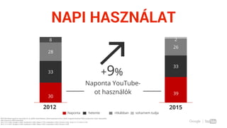 Confidential & Proprietary
NAPI HASZNÁLAT
39
33
26
2
30
33
28
8
Naponta YouTube-
ot használók
+9%
2012 2015
WE2/Q8: Milyen gyakran használja Ön az alábbi weboldalakat, alkalmazásokat online videók megtekintéséhez? Bázis (súlyozott): olyan válaszadók,
akik ismerik az adott weboldalt
2015: YT n=996, Google n=996, Facebook n=999, Videa n=725, Indavideo n=832, Vimeo n=326, Coub n=113, Vine n=165
2012: YT n=997, Google n=999, Facebook n=998, Videa n=697, Indavideo n=853, Vimeo n=299
Naponta hetente ritkábban soha/nem tudja
 