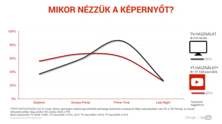 Confidential & Proprietary
0%
20%
40%
60%
80%
100%
Daytime Access Prime Prime Time Late Night
YT9/YT10/TV2/TV3/Q21/22: És most, kérem, gondoljon hétköznapi (hétfőtől péntekig) tévénézési szokásaira! Mely napszakokban nézi Ön a TVt? Kérjük, az összes
időszakot jelölje meg, amikor Ön szokta nézni a TVt!
Bázis (súlyozott): TV nézők n=861; YT használók n=972; 2012: TV használók n=814; YT használók n=914
TV-HASZNÁLAT
B=TV-nézők
*eszköztől
függetlenül
YT-HASZNÁLAT*
B= YT Felhasználók
2015
2015
MIKOR NÉZZÜK A KÉPERNYŐT?
 