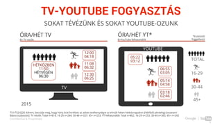 Confidential & Proprietary
TS1/TS2/Q20: Kérem, becsülje meg, hogy hány órát fordított az adott tevékenységre az elmúlt héten hétköznapokon (hétfőtől péntekig) összesen!
Bázos (súlyozott): TV nézők: Total n=814; 16-29 n=244; 30-44 n=337; 45+ n=233; YT felhasználók Total n=862; 16-29 n=253; 30-44 n=365; 45+ n=243
9
TV
YOUTUBE
05:22
03:12
06:55
03:05
05:14
04:58
03:18
02:46
12:00
04:18
11:08
06:32
12:30
06:25
HÉTKÖZBEN
11:50
HÉTVÉGÉN
06:30
ÓRA/HÉT TV
B= TV nézők
ÓRA/HÉT YT*
B=YouTube felhasználók
*Eszköztől
függetlenül
2015
SOKAT TÉVÉZÜNK ÉS SOKAT YOUTUBE-OZUNK
TV-YOUTUBE FOGYASZTÁS
TOTAL
16-29
30-44
45+
 