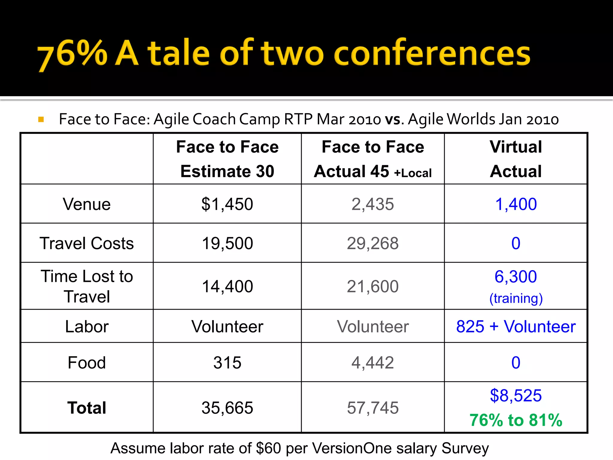    Face to Face: Agile Coach Camp RTP Mar 2010 vs. Agile Worlds Jan 2010
                      Face to Face        Face to Face               Virtual
                      Estimate 30        Actual 45 +Local            Actual
    Venue                $1,450               2,435                   1,400

Travel Costs             19,500               29,268                     0
Time Lost to                                                          6,300
                         14,400               21,600
   Travel                                                            (training)

    Labor               Volunteer           Volunteer        825 + Volunteer

     Food                  315                4,442                      0
                                                                 $8,525
     Total               35,665               57,745
                                                               76% to 81%
             Assume labor rate of $60 per VersionOne salary Survey
 