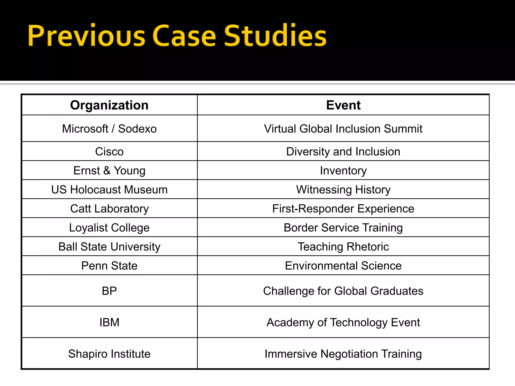 Organization                      Event
 Microsoft / Sodexo      Virtual Global Inclusion Summit

        Cisco                Diversity and Inclusion
    Ernst & Young                  Inventory
US Holocaust Museum            Witnessing History
   Catt Laboratory        First-Responder Experience
   Loyalist College         Border Service Training
 Ball State University         Teaching Rhetoric
     Penn State              Environmental Science

         BP              Challenge for Global Graduates

         IBM             Academy of Technology Event

   Shapiro Institute     Immersive Negotiation Training
 