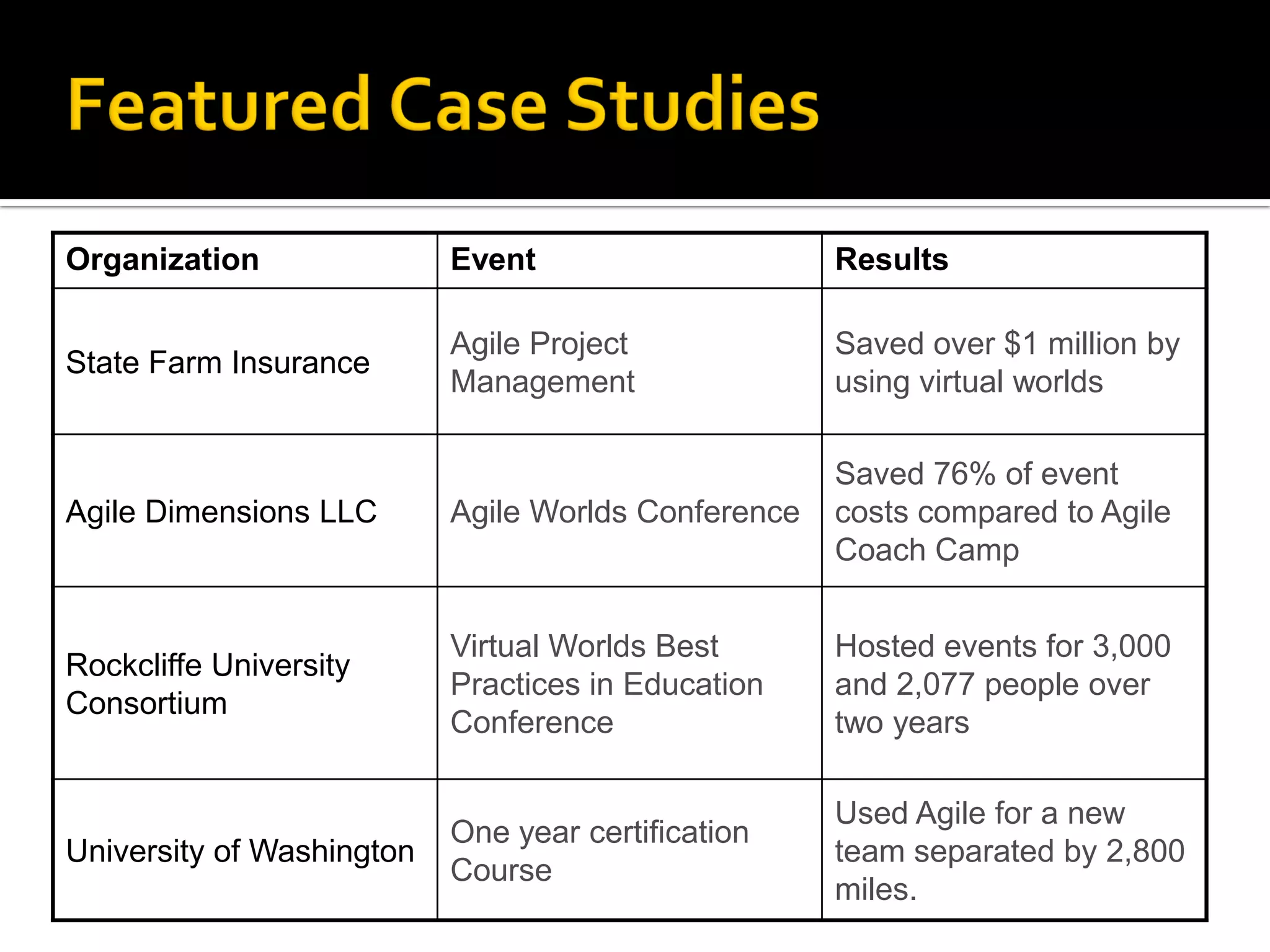 Organization               Event                     Results

                           Agile Project             Saved over $1 million by
State Farm Insurance
                           Management                using virtual worlds

                                                     Saved 76% of event
Agile Dimensions LLC       Agile Worlds Conference   costs compared to Agile
                                                     Coach Camp


                           Virtual Worlds Best       Hosted events for 3,000
Rockcliffe University
                           Practices in Education    and 2,077 people over
Consortium
                           Conference                two years

                                                     Used Agile for a new
                           One year certification
University of Washington                             team separated by 2,800
                           Course
                                                     miles.
 