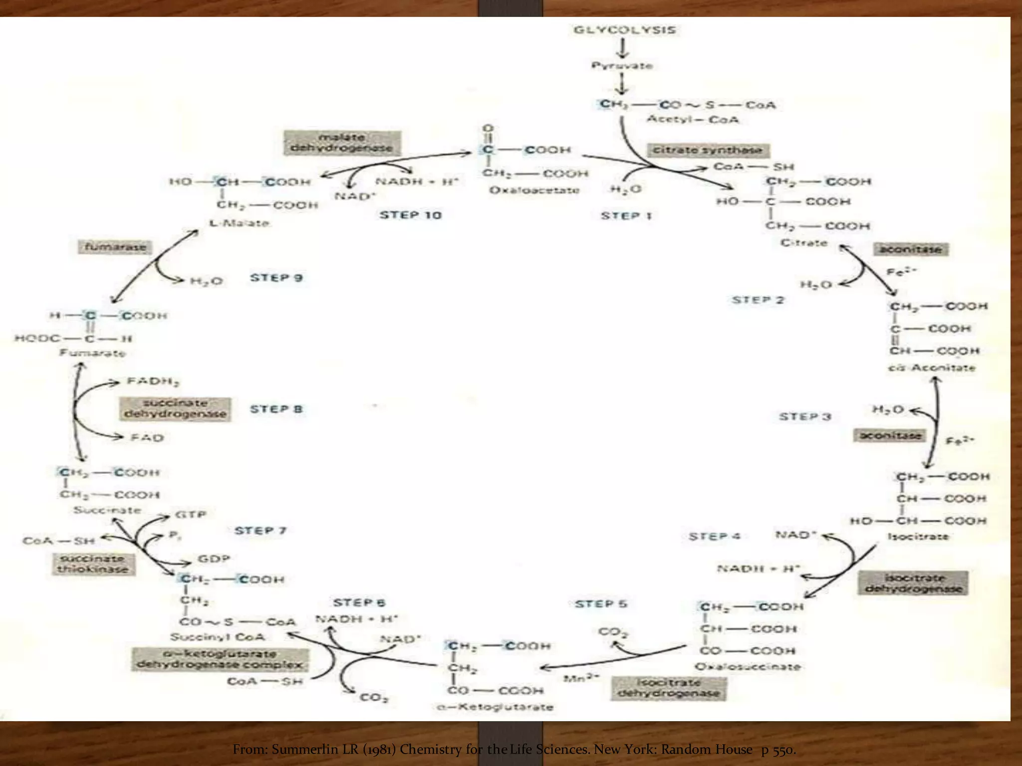 From: Summerlin LR (1981) Chemistry for theLife Sciences. New York: Random House p 550.
 