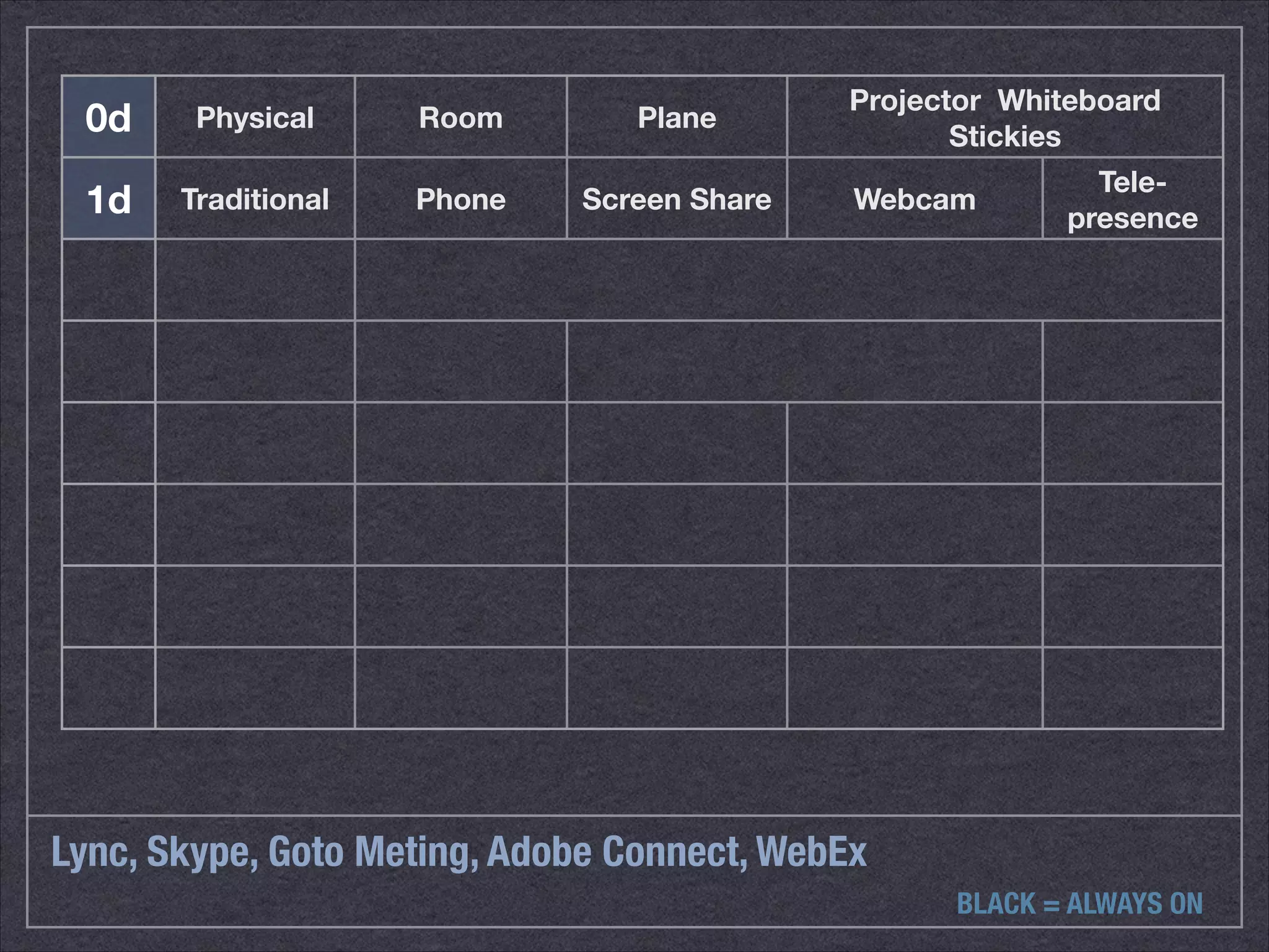 0d Physical Room Plane Projector Whiteboard 
Lync, Skype, Goto Meting, Adobe Connect, WebEx 
Stickies 
1d Traditional Phone Screen Share Webcam Tele-presence 
BLACK = ALWAYS ON 
 