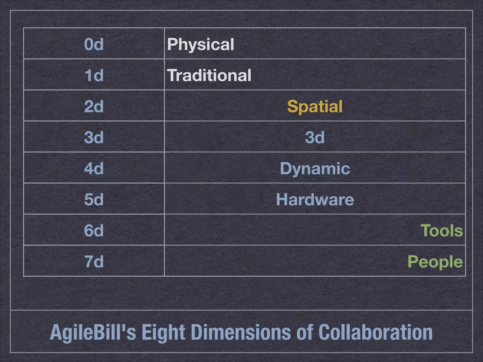 0d Physical 
1d Traditional 
2d Spatial 
3d 3d 
4d Dynamic 
5d Hardware 
6d Tools 
7d People 
AgileBill's Eight Dimensions of Collaboration 
 