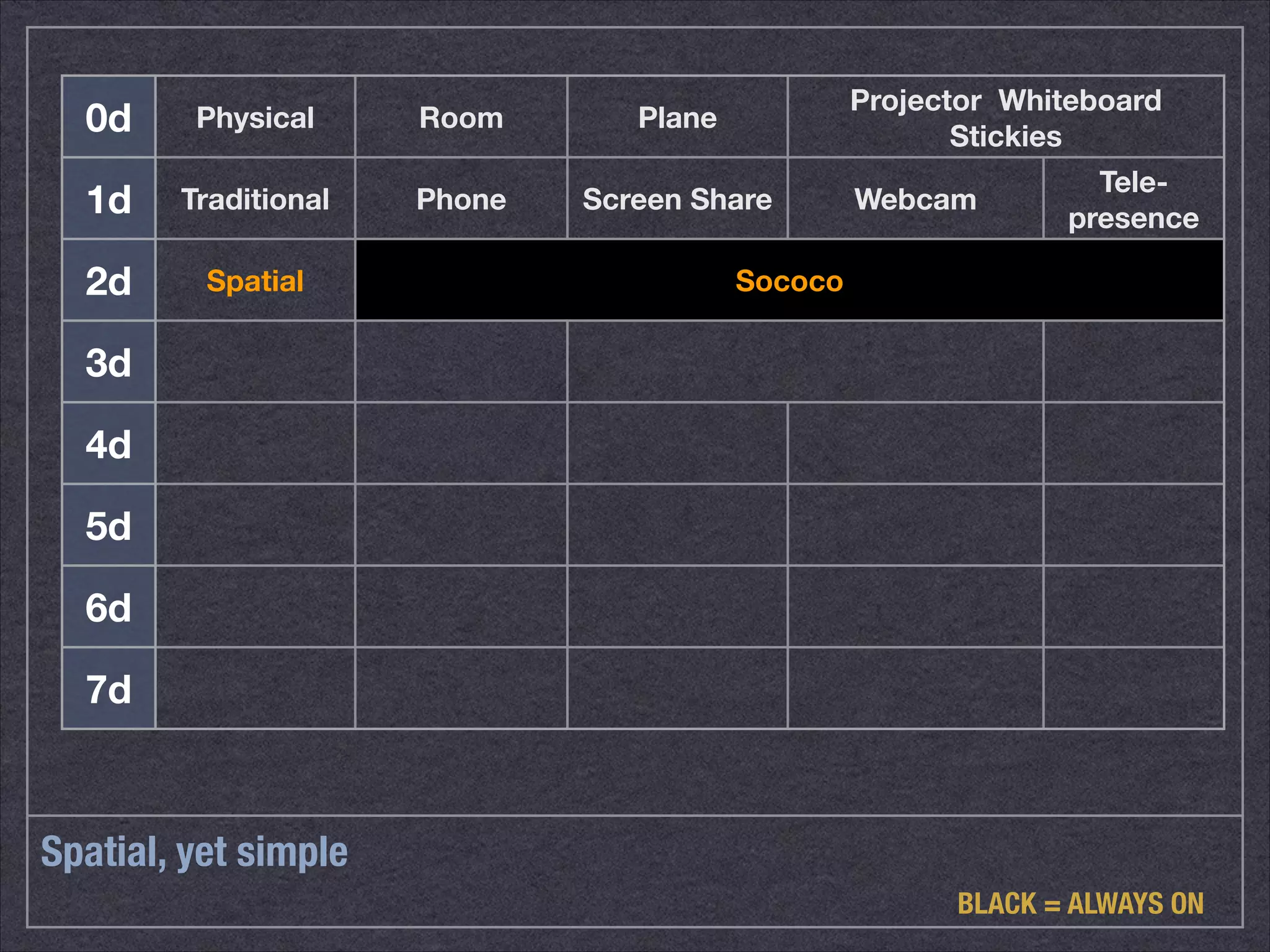 0d Physical Room Plane Projector Whiteboard 
Spatial, yet simple 
Stickies 
1d Traditional Phone Screen Share Webcam Tele-presence 
2d Spatial Sococo 
3d 
4d 
5d 
6d 
7d 
BLACK = ALWAYS ON 
 