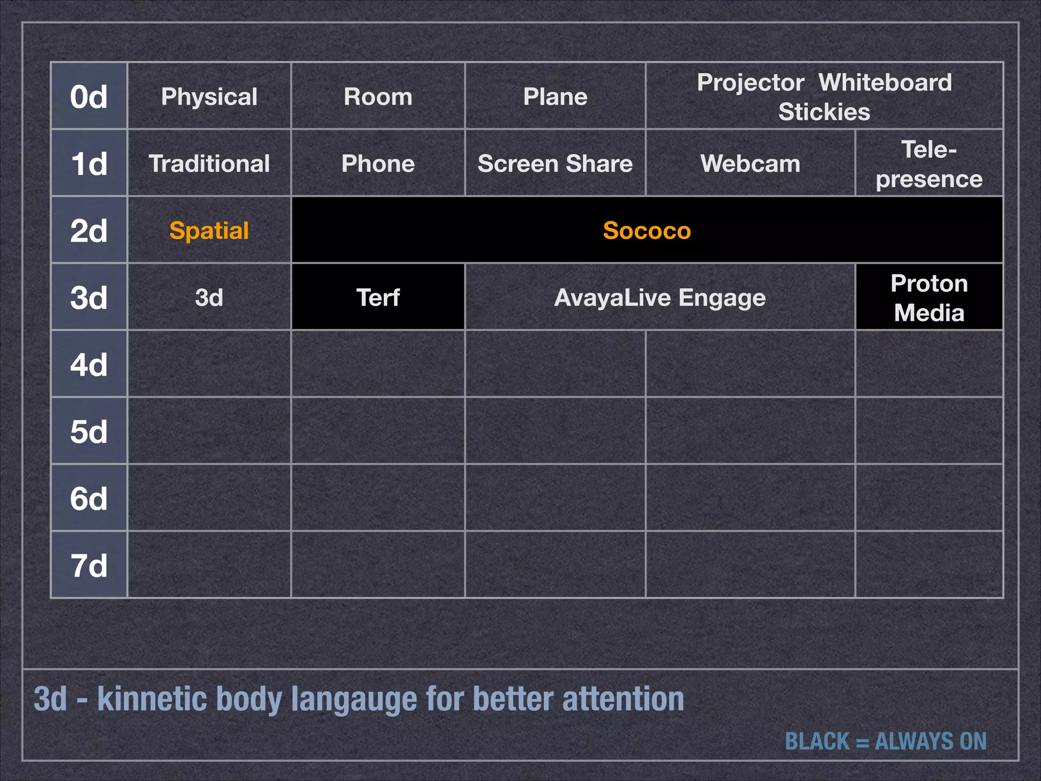 0d Physical Room Plane Projector Whiteboard 
3d - kinnetic body langauge for better attention 
Stickies 
1d Traditional Phone Screen Share Webcam Tele-presence 
2d Spatial Sococo 
3d 3d Terf AvayaLive Engage Proton 
Media 
4d 
5d 
6d 
7d 
BLACK = ALWAYS ON 
 