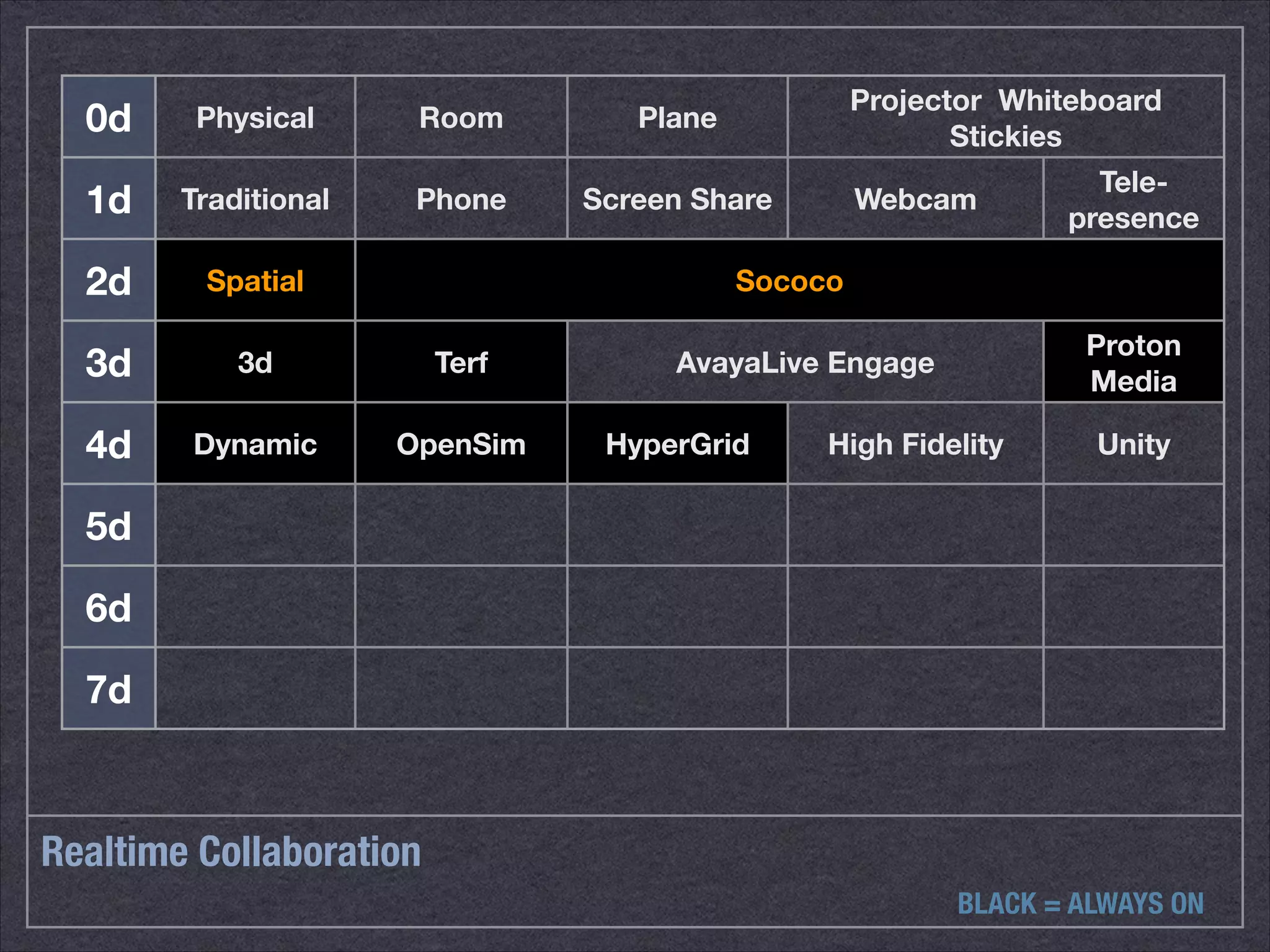 0d Physical Room Plane Projector Whiteboard 
Realtime Collaboration 
Stickies 
1d Traditional Phone Screen Share Webcam Tele-presence 
2d Spatial Sococo 
3d 3d Terf AvayaLive Engage Proton 
Media 
4d Dynamic OpenSim HyperGrid High Fidelity Unity 
5d 
6d 
7d 
BLACK = ALWAYS ON 
 