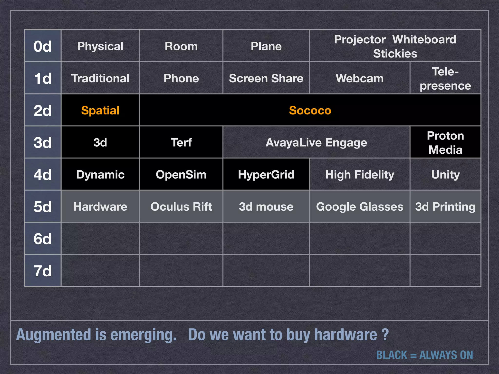 0d Physical Room Plane Projector Whiteboard 
Stickies 
1d Traditional Phone Screen Share Webcam Tele-presence 
2d Spatial Sococo 
3d 3d Terf AvayaLive Engage Proton 
Augmented is emerging. Do we want to buy hardware ? 
Media 
4d Dynamic OpenSim HyperGrid High Fidelity Unity 
5d Hardware Oculus Rift 3d mouse Google Glasses 3d Printing 
6d 
7d 
BLACK = ALWAYS ON 
 