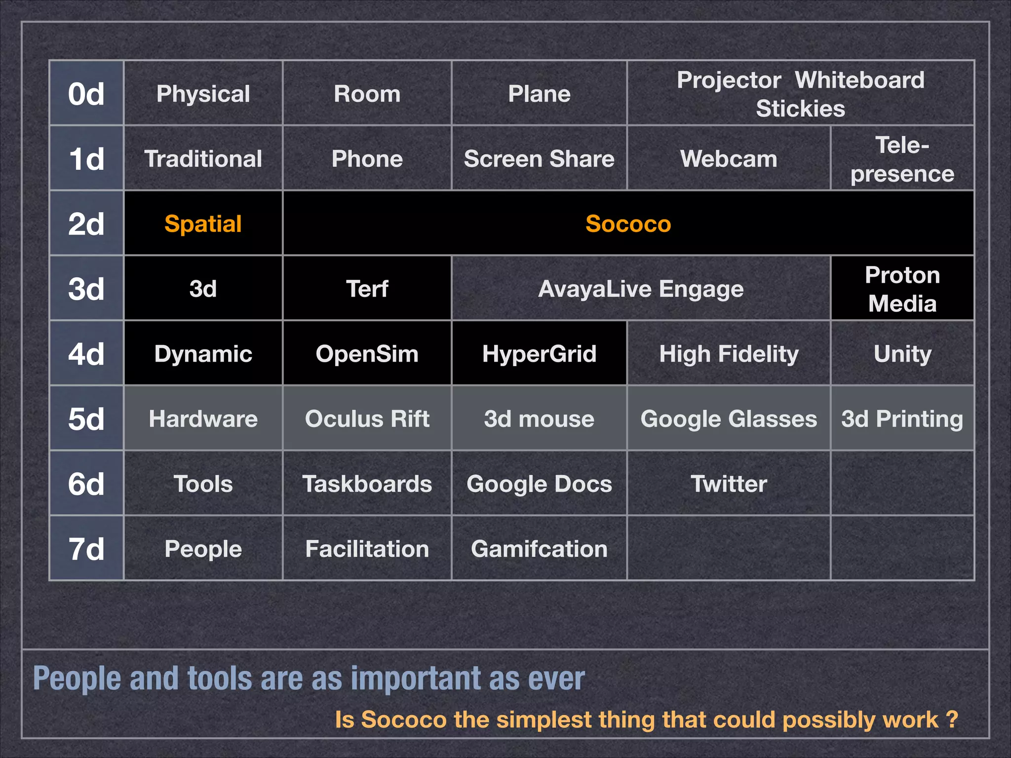 0d Physical Room Plane Projector Whiteboard 
People and tools are as important as ever 
Stickies 
1d Traditional Phone Screen Share Webcam Tele-presence 
2d Spatial Sococo 
3d 3d Terf AvayaLive Engage Proton 
Media 
4d Dynamic OpenSim HyperGrid High Fidelity Unity 
5d Hardware Oculus Rift 3d mouse Google Glasses 3d Printing 
6d Tools Taskboards Google Docs Twitter 
7d People Facilitation Gamifcation 
Is Sococo the simplest thing that could possibly work ? 
 