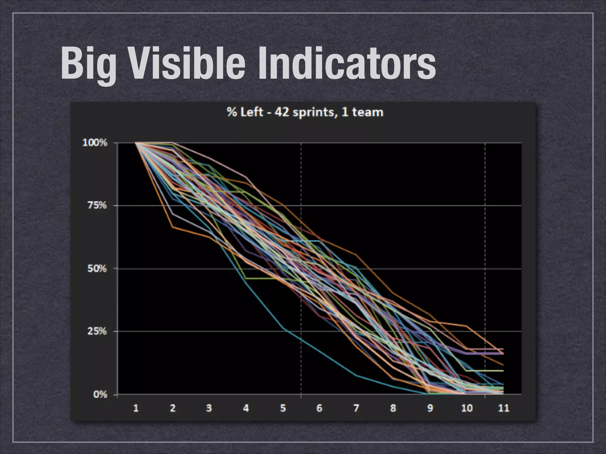 Big Visible Indicators 
 