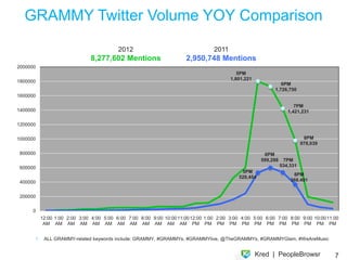 Before The Event
Social media to build marketing and sales


Attract the right people by ﬁnding key inﬂuencers in your target list
and uncover new inﬂuencers in your email database

Review past events to ﬁnd the best-received sessions and
speakers

Research and analyze competitive events

Spread the word using key inﬂuencers in-market or utilize their
global reach




                                                                        7
 