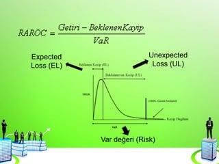 Expected
Loss (EL)
Var değeri (Risk)
Unexpected
Loss (UL)
 