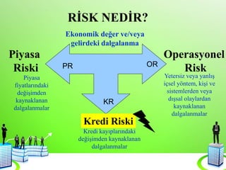 Ekonomik değer ve/veya
gelirdeki dalgalanma
Piyasa
Riski
Kredi Riski
Operasyonel
Risk
Piyasa
fiyatlarındaki
değişimden
kaynaklanan
dalgalanmalar
Kredi kayıplarındaki
değişimden kaynaklanan
dalgalanmalar
Yetersiz veya yanlış
içsel yöntem, kişi ve
sistemlerden veya
dışsal olaylardan
kaynaklanan
dalgalanmalar
RİSK NEDİR?
PR OR
KR
 