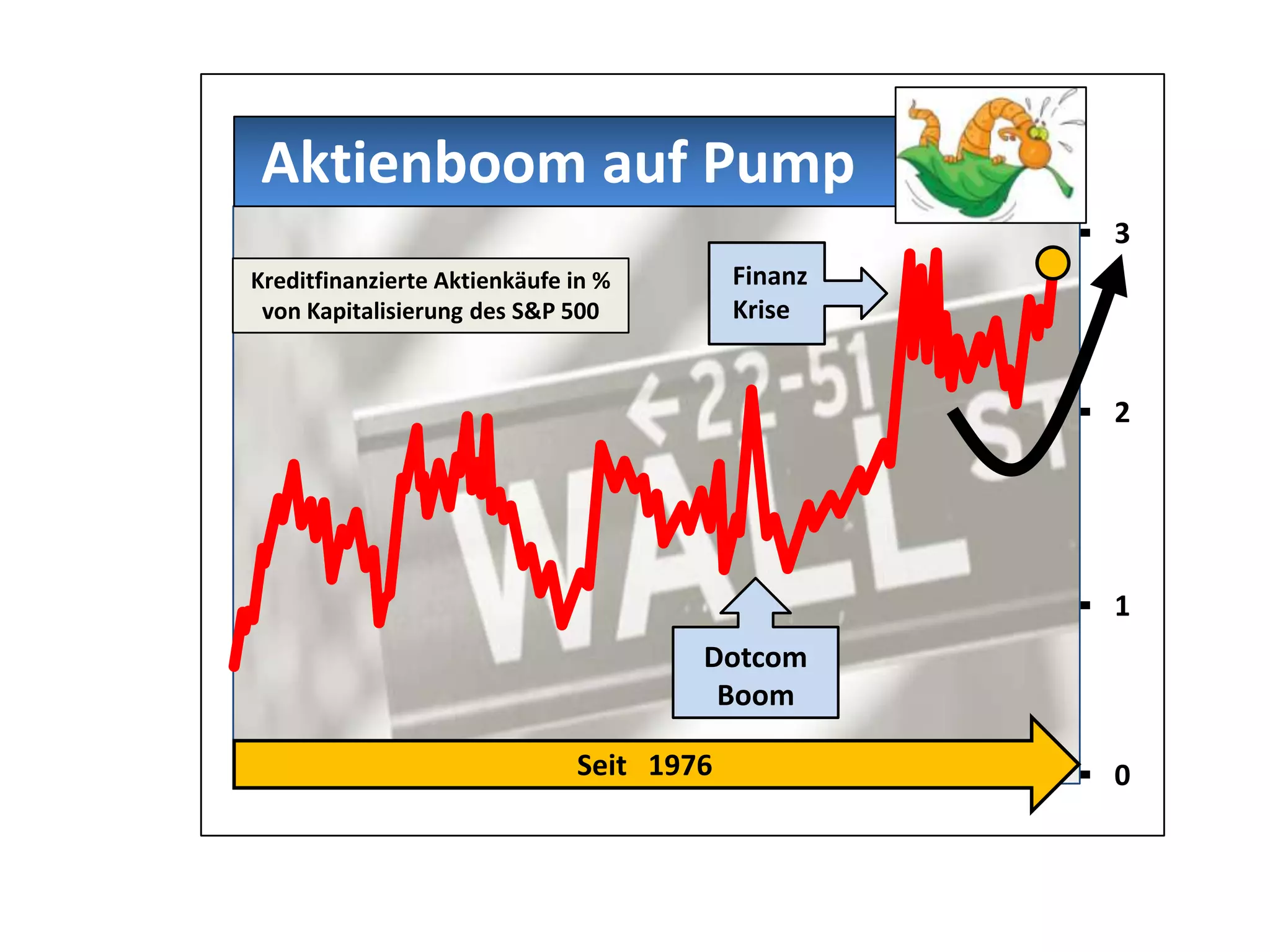 1
0
2
3
Aktienboom auf Pump
Seit 1976
Kreditfinanzierte Aktienkäufe in %
von Kapitalisierung des S&P 500
Dotcom
Boom
Finanz
Krise
