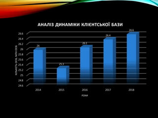 24.6
24.8
25
25.2
25.4
25.6
25.8
26
26.2
26.4
26.6
2014 2015 2016 2017 2018
26
25.3
26.1
26.4
26.6
КІЛЬКІСТЬОСІБ,МЛНОСІБ
РОКИ
АНАЛІЗ ДИНАМІКИ КЛІЄНТСЬКОЇ БАЗИ
 