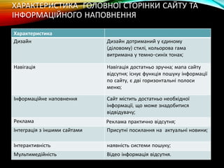 ХАРАКТЕРИСТИКА ГОЛОВНОЇ СТОРІНКИ САЙТУ ТА
ІНФОРМАЦІЙНОГО НАПОВНЕННЯ
Характеристика
Дизайн Дизайн дотриманий у єдиному
(діловому) стилі, кольорова гама
витримана у темно-синіх тонах;
Навігація Навігація достатньо зручна; мапа сайту
відсутня; існує функція пошуку інформації
по сайту, є дві горизонтальні полоси
меню;
Інформаційне наповнення Сайт містить достатньо необхідної
інформації, що може знадобитися
відвідувачу;
Реклама Реклама практично відсутня;
Інтеграція з іншими сайтами Присутні посилання на актуальні новини;
Інтерактивність наявність системи пошуку;
Мультимедійність Відео інформація відсутня.
 