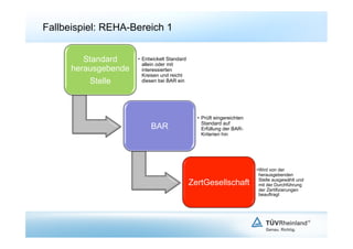 Fallbeispiel: REHA-Bereich 1


         Standard     •  Entwickelt Standard
                         allein oder mit
      herausgebende      interessierten
                         Kreisen und reicht
          Stelle         diesen bei BAR ein




                                                 •  Prüft eingereichten
                                                    Standard auf
                           BAR                      Erfüllung der BAR-
                                                    Kriterien hin




                                                                          • Wird von der
                                                                            herausgebenden
                                                                            Stelle ausgewählt und
                                               ZertGesellschaft             mit der Durchführung
                                                                            der Zertifizierungen
                                                                            beauftragt
 
