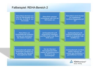 Fallbeispiel: REHA-Bereich 2

   Reha-Klinik informiert sich                                  Reha-Klinik nimmt Kontakt
                                    Reha-Klinik optimiert
   über die QM-Modelle nach                                          mit zugelassener
                                 vorhandenes oder führt ein
   § 20 Abs. 2a SGB IX und                                      Zertifizierungsgesellschaft
                                      QM-System ein
           ihre Inhalte                                                      auf




       Reha-Klinik und             ZertGesellschaft prüft         ZertGesellschaft prüft
  ZertGesellschaft schließen      eingereichte Unterlagen       Zertifizierungsfähigkeit und
   Vertrag und vereinbaren       und führt Audit in der Reha-   stellt im im positiven Falle
    das weitere Vorgehen                 Klinik durch                    Zertifikat aus




                                     Die den Standard
  ZertGesellschaft meldet die                                   ZertGesellschaft und Klinik
                                   herausgebende Stelle
   bestandene Zertifizierung                                       bleiben während der
                                 meldet die Zertifizierung an
   an jeweilige den Standard                                    Laufzeit des Zertifikates im
                                      die BAR für das
     herausgebende Stelle                                         geschäftlichen Kontakt
                                       Zentralregister
 