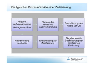 Die typischen Prozess-Schritte einer Zertifizierung




      Akquise,           Planung des
 Auftragsannahme                             Durchführung des
                          Audits und
                                              Audits vor Ort
 Vertragsabschluss     Auditvorbereitung




                                               Gegebenenfalls
  Nachbereitung         Entscheidung zur      Überwachung der
   des Audits             Zertifizierung        zertifizierten
                                                Einrichtung
 
