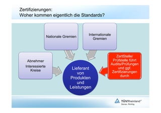 Zertifizierungen:
Woher kommen eigentlich die Standards?



                                       Internationale
                  Nationale Gremien
                                          Gremien



                                                       ZertStelle/
   Abnehmer                                          Prüfstelle führt
                                                    Audits/Prüfungen
  Interessierte
     Kreise                     Lieferant               und ggf.
                                   von               Zertifizierungen
                                                           durch
                               Produkten
                                   und
                               Leistungen
 