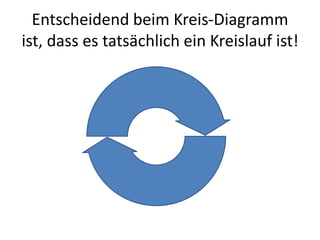 Entscheidend beim Kreis-Diagramm ist, dass es tatsächlich ein Kreislauf ist!