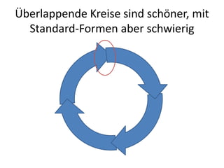Überlappende Kreise sind schöner, mit Standard-Formen aber schwierig