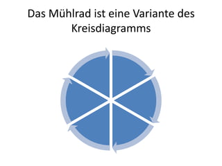 Das Mühlrad ist eine Variante des Kreisdiagramms 