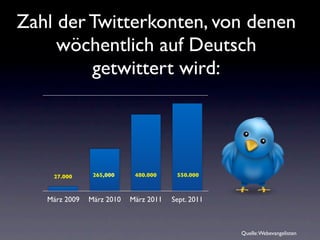 Zahl der Twitterkonten, von denen
     wöchentlich auf Deutsch
         getwittert wird:




    27.000      265,000     480.000     550.000



   März 2009   März 2010   März 2011   Sept. 2011



                                                    Quelle: Webevangelisten
 