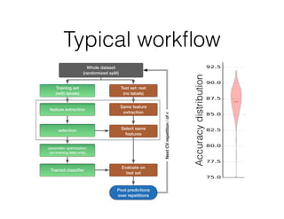 Typical workﬂow
Whole dataset
(randomized split)
Training set
(with labels)
feature extraction
selection
parameter optimization
(on training data only)
Trained classiﬁer
Test set: rest
(no labels)
Same feature
extraction
Select same
features
Evaluate on
test set
Pool predictions
over repetitions
NextCVrepetitioniofn
Accuracydistribution
 