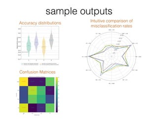 Confusion Matrices
Accuracy distributions Intuitive comparison of
misclassiﬁcation rates
sample outputs
 