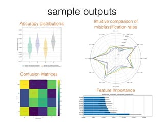 Confusion Matrices
Feature Importance
Accuracy distributions Intuitive comparison of
misclassiﬁcation rates
sample outputs
 