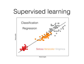 Supervised learning
Classiﬁcation
Regression
Setosa Versicolor Viriginica
 