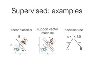 Supervised: examples
support vector
machine
linear classiﬁer
A
B
decision tree
is x1 < 1.5
BA
yes no
 