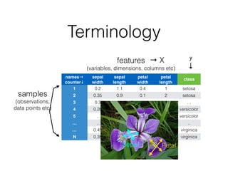 Terminology
names→
counter↓
sepal
width
sepal
length
petal
width
petal
length
class
1 0.2 1.1 0.4 1 setosa
2 0.35 0.9 0.1 2 setosa
3 0.3 …
4 0.28 versicolor
5 .. versicolor
… .. ..
… 0.45 virginica
N 0.35 virginica
samples
(observations,
data points etc)
features
(variables, dimensions, columns etc)
PetalSepal
y
↓
→ X
 