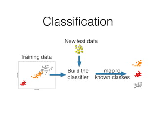 Classiﬁcation
Training data
New test data
map to
known classes
Build the
classiﬁer
 
