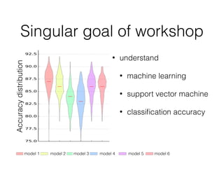 Singular goal of workshop
Accuracydistribution
model 1 model 2 model 3 model 4 model 5 model 6
• understand
• machine learning
• support vector machine
• classiﬁcation accuracy
 