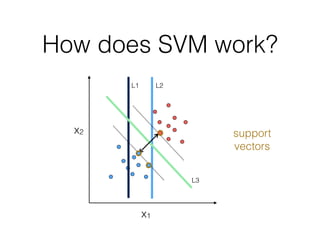 How does SVM work?
L1 L2
L3
x1
x2 support
vectors
 