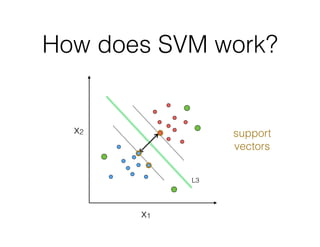 How does SVM work?
L3
x1
x2 support
vectors
 
