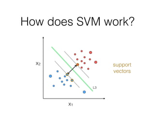 How does SVM work?
L3
x1
x2 support
vectors
 