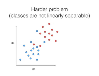 Harder problem  
(classes are not linearly separable)
x1
x2
 