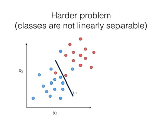 Harder problem  
(classes are not linearly separable)
L1
x1
x2
 