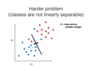 Harder problem  
(classes are not linearly separable)
L1
x1
x2
L1→less errors,
smaller margin
 