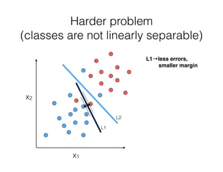 Harder problem  
(classes are not linearly separable)
L1
L2
x1
x2
L1→less errors,
smaller margin
 