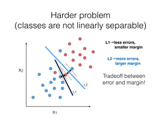 Harder problem  
(classes are not linearly separable)
L1
L2
x1
x2
L1→less errors,
smaller margin
L2→more errors,
larger margin
Tradeoff between
error and margin!
 