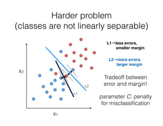 Harder problem  
(classes are not linearly separable)
L1
L2
x1
x2
L1→less errors,
smaller margin
L2→more errors,
larger margin
Tradeoff between
error and margin!
parameter C: penalty
for misclassiﬁcation
 